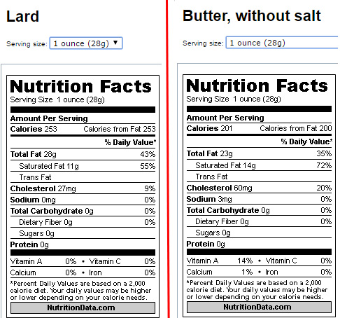 Lard has LESS saturated fat and LESS cholesterol than butter, ounce for ounce.